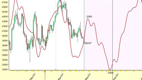 Bitcoin cycles | Sqwiitrader