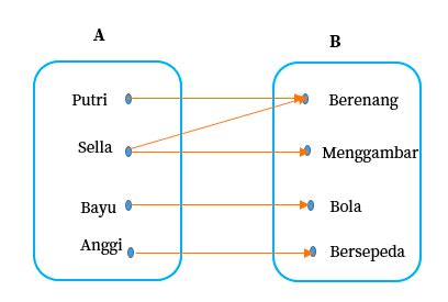 Apa Itu Relasi Dalam Matematika