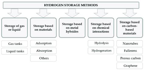 Summary of the most popular hydrogen storage methods [14]. | Download Scientific Diagram