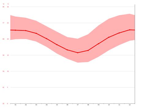 Atherton climate: Average Temperature, weather by month, Atherton weather averages - Climate ...