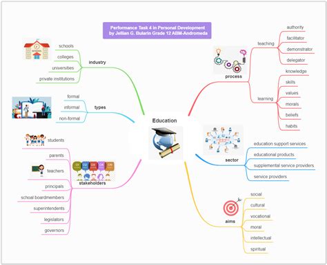 Education Mind Map | EdrawMax Templates