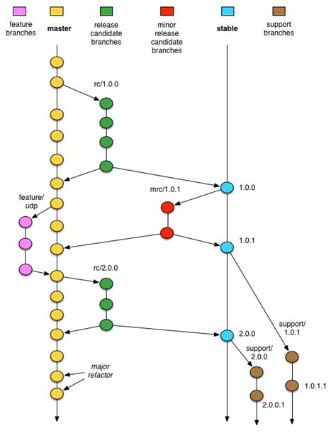 A successful git branching model with enterprise support - Seven Story ...