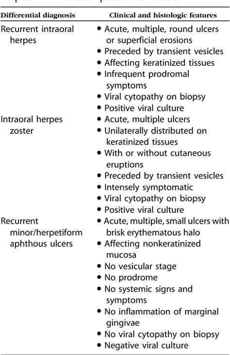 Table II from Human herpes simplex virus infections: epidemiology ...