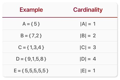 Set Theory — Cardinality & Power Sets