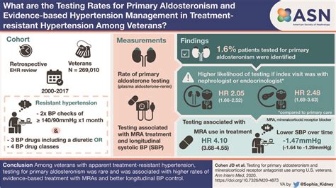 Don’t Forget about the Other A in the RAAS; Primary Aldosteronism Is More Common Than You Think ...