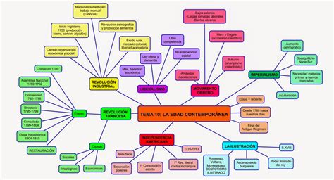 DIDÁCTICA DE LAS CIENCIAS SOCIALES: HISTORIA: TEMA 10: LA EDAD CONTEMPORÁNEA