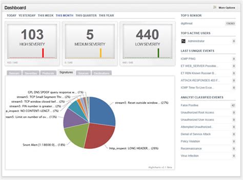 Snort – Intrusion Detection System | Complex Data Visualized