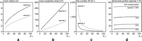 Toward managing mixed-species stands: from parametrization to prescription | Forest Ecosystems ...