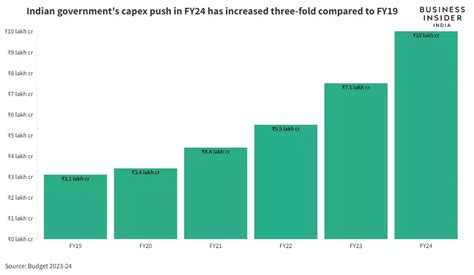 Moody’s upgrades India’s 2023 GDP growth estimates to 5.5% on account ...