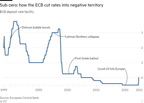 ECB raises rates for first time in more than a decade | Financial Times