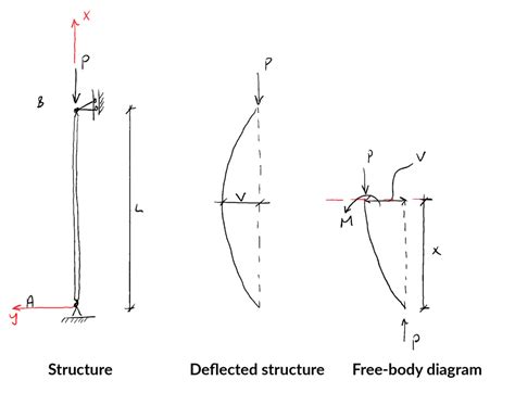 Euler Equation Buckling at Alisa Ward blog