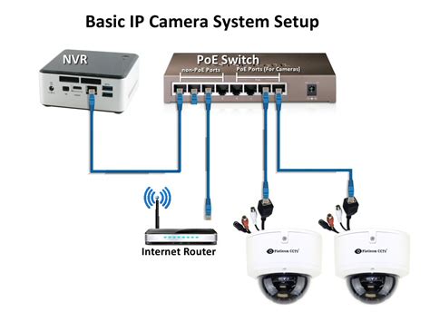 How do I connect an IP Camera System to my Network?