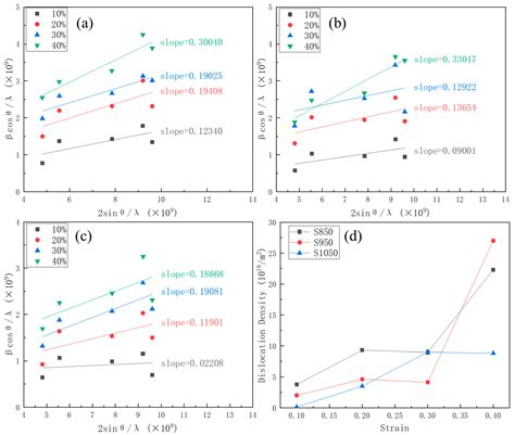 Effect of Annealing Temperature on Mechanical Properties and Work Hardening of Nickel-Saving ...