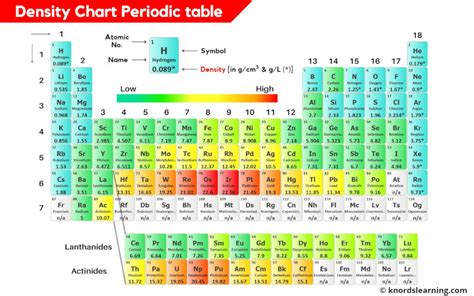 Density of All Elements (With Periodic table Chart)