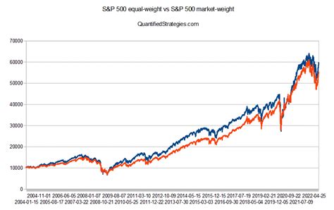 S&P 500 Equal-Weight Trading Strategy: Backtesting and Practical ...