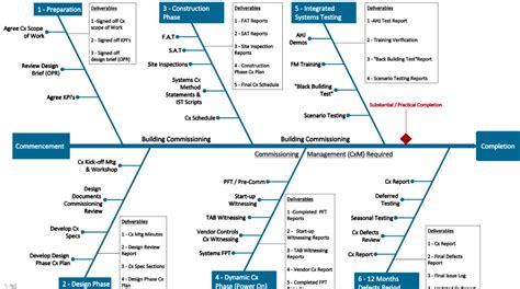 The 6 Phases of the Commissioning Process - Building Whisperer