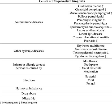 Possible causes of desquamative gingivitis. | Download Scientific Diagram