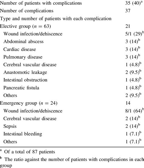 Postoperative complications following abdominal surgery in patients... | Download Table