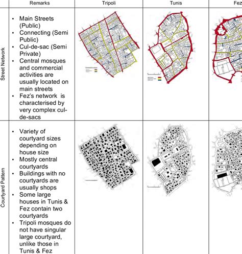 Urban Pattern of the three cities (Source: Author, 2015). | Download Table