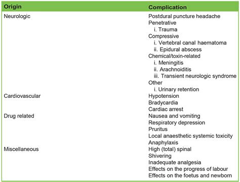 Complications Post–Neuraxial Anaesthesia in Obstetric Patients ...