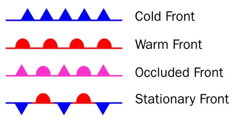 Occluded Front Symbols