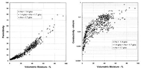 14. The permittivity and conductivity of soils over a wide range of ...