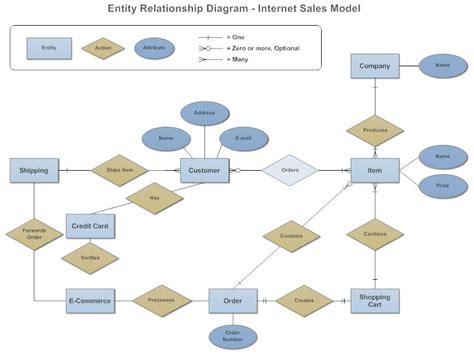 Entity Relationship Diagram (ERD) - What is an ER Diagram?