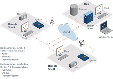 Scalable SCADA: Deploying Ignition in Any Architecture | Inductive Automation