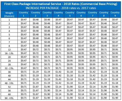 International Shipping Services: Summary of 2018 USPS Rate Increase - Stamps.com Blog