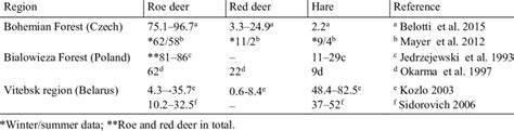 Diet composition of lynx in some regions of Europe, % Таблиця 4. Склад ...