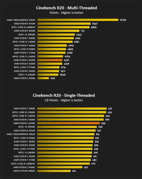 AMD Ryzen 5 5600G Review - Processing Power Performance – Cinebench R15 ...