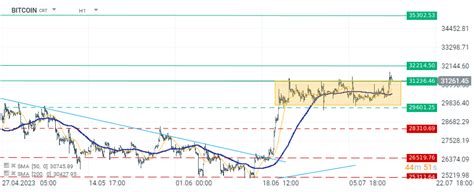 Chart of the day - BTC (14.07.2023) 🚀 | XTB