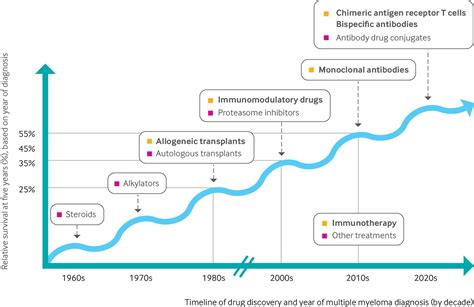 Emerging immunotherapies in multiple myeloma | The BMJ