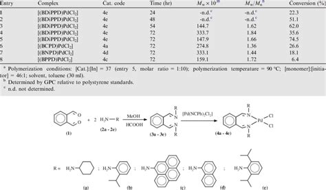 Polymerization results of methyl methacrylate. a | Download Table