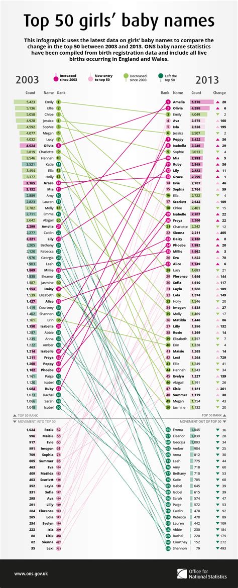 File:Girls' baby names top 50, 2013.png - Wikimedia Commons