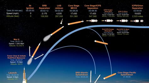 Here Are the Key Moments to Watch During the Artemis Mission – NBC Los ...