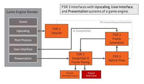 Get ready to see frame generation everywhere as AMD finally releases ...