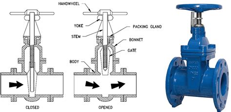 Gate valve là gì? Các loại gate valve phổ biến hiện nay