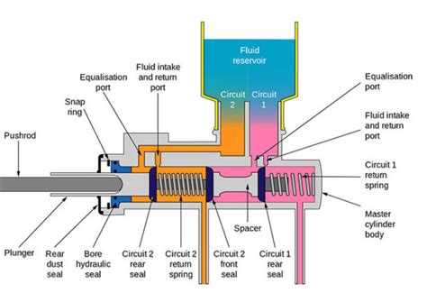 Failing or Bad Clutch Master Cylinder Symptoms Details