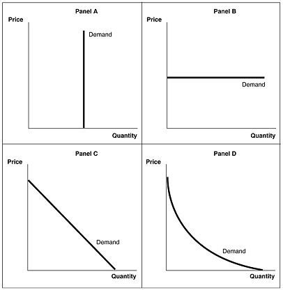 Solved Refer to Figure 5-1. A perfectly elastic demand curve | Chegg.com