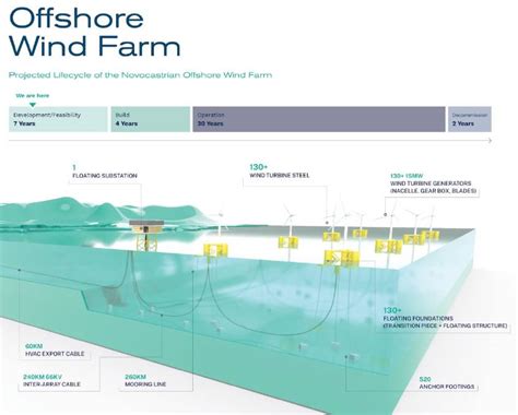 What offshore wind farms could mean for the Hunter | Newcastle Herald ...