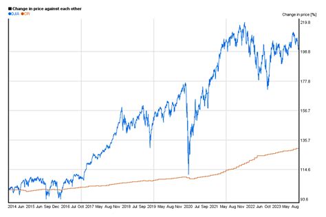 Dow Jones - DJIA - 10 years chart of performance | 5yearcharts