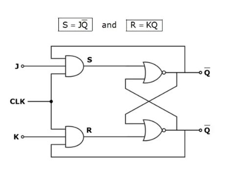 JK Flip Flop - Diagram, Full Form, Tables, Equation