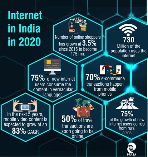 Infographic – Internet in India in 2020 – Prasa Infocom & Power ...