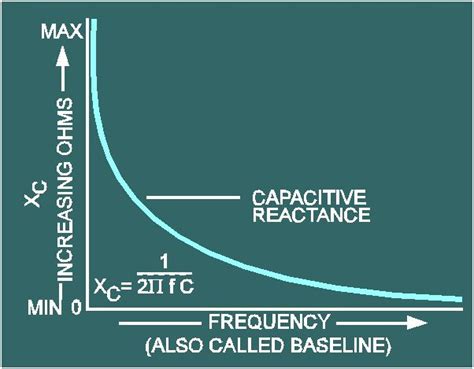 Capacitive Reactance | Elétrica