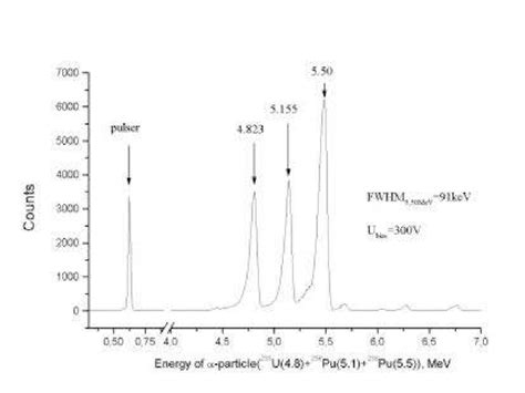 Alpha particle energy spectra of undoped Cd 0.9 Zn 0.1 Te. | Download Scientific Diagram