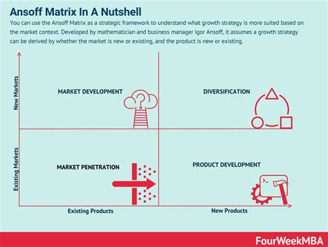 The Ansoff Matrix In A Nutshell - FourWeekMBA | Ansoff matrix, Pestel analysis, Growth strategy
