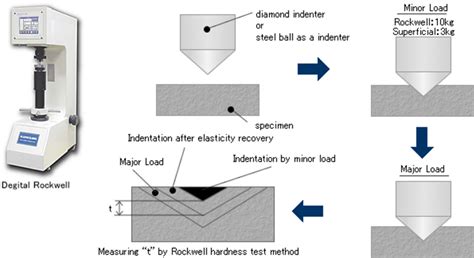 Matsuzawa Rockwell Hardness Tester RMT Series - MSP Metrology