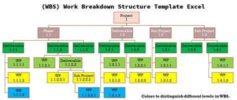 Ms project work breakdown structure - formakers