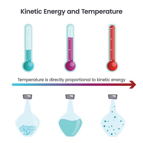 Kinetic Energy and Temperature science vector graphic 21790106 Vector ...